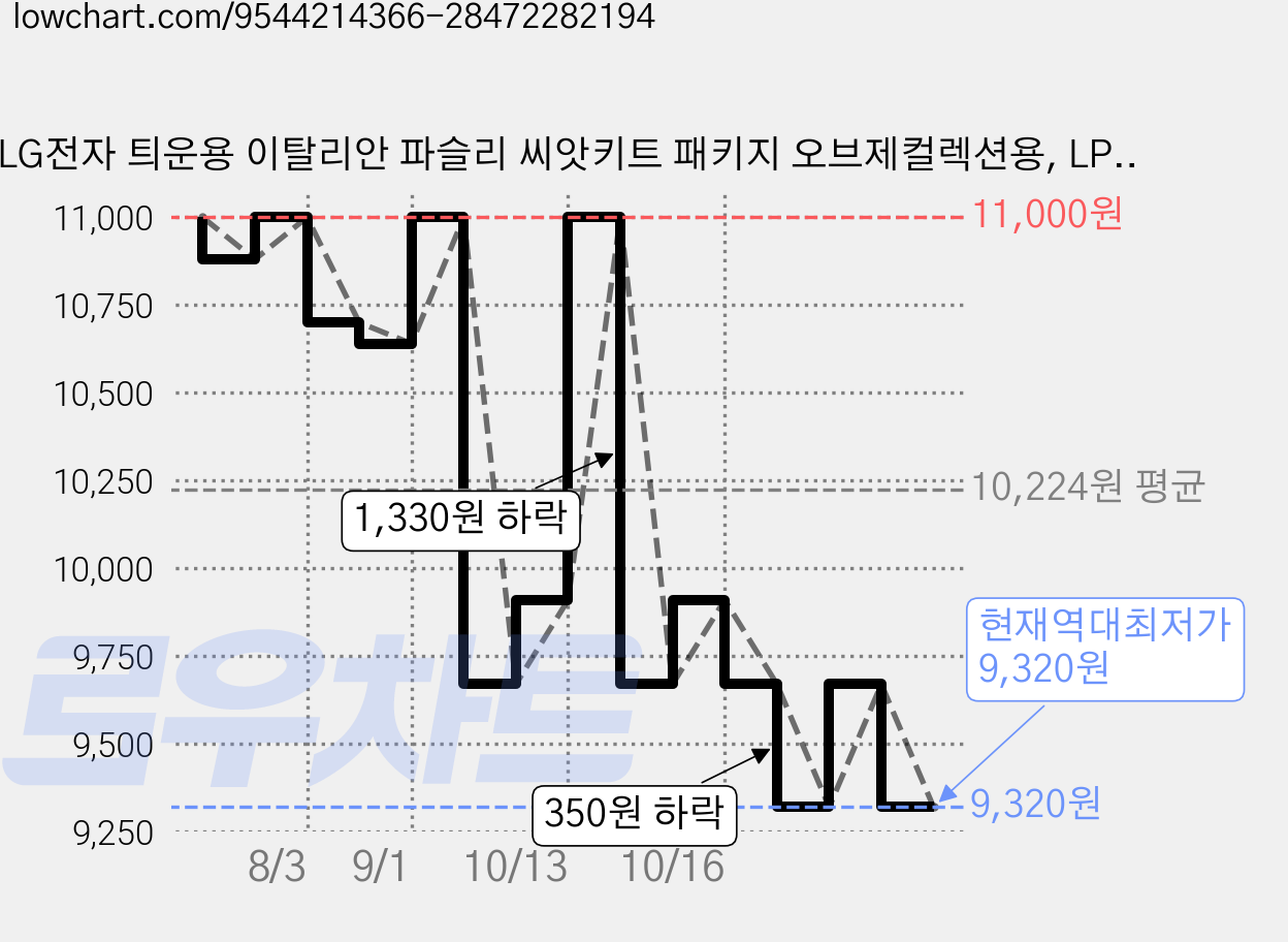 LG전자 틔운용 이탈리안 파슬리 씨앗키트 패키지 오브제컬렉션용, LPM50 가격 변동 차트, 현재가 9,320원, 역대최저가