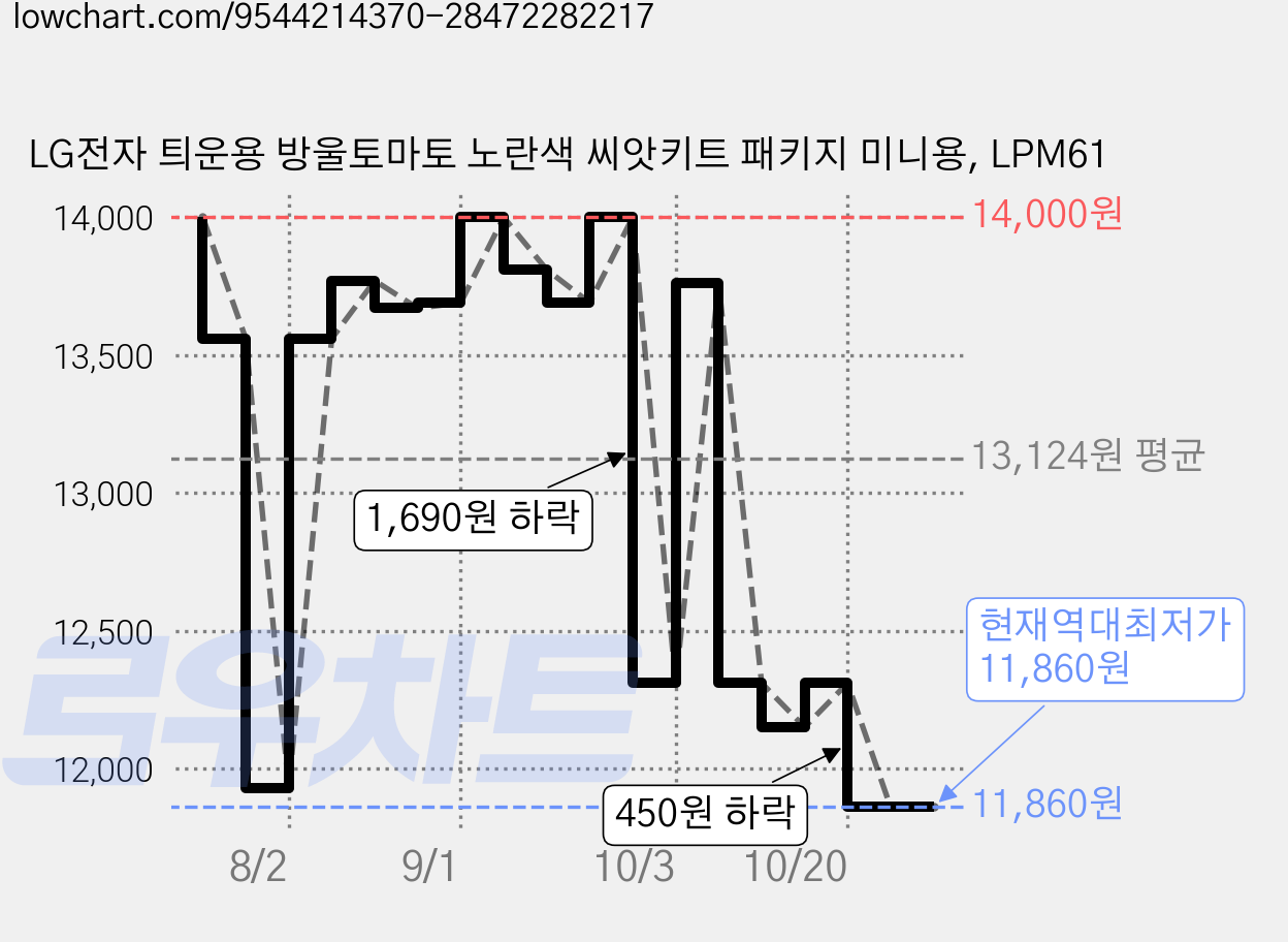 LG전자 틔운용 방울토마토 노란색 씨앗키트 패키지 미니용, LPM61 가격 변동 차트, 현재가 11,860원, 역대최저가