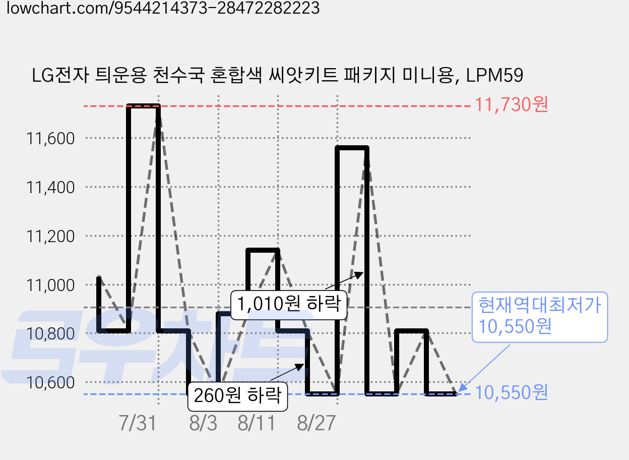 LG전자 틔운용 천수국 혼합색 씨앗키트 패키지 미니용, LPM59 가격 변동 차트, 현재가 10,550원, 역대최저가