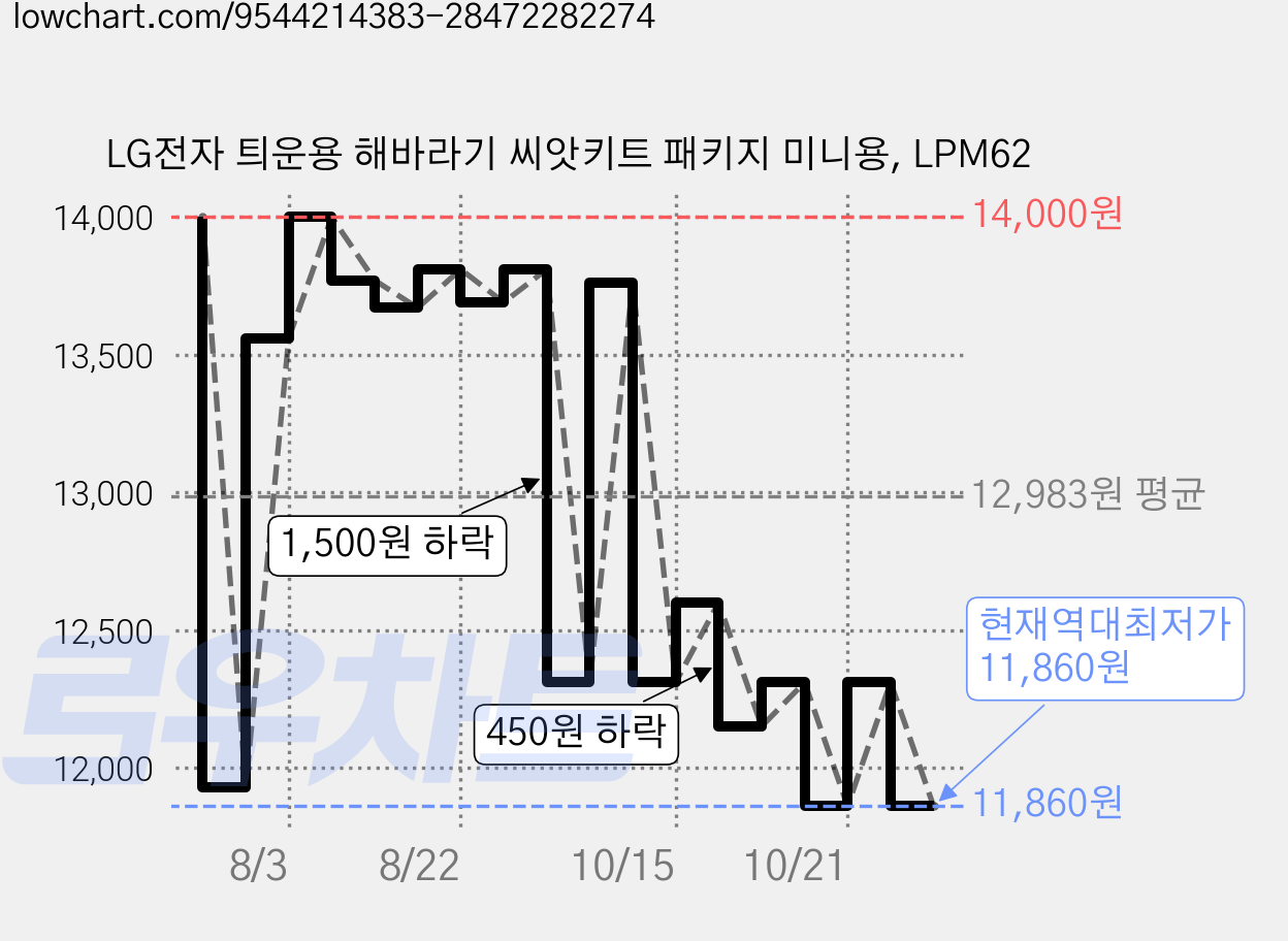 LG전자 틔운용 해바라기 씨앗키트 패키지 미니용, LPM62 가격 변동 차트, 현재가 11,860원, 역대최저가