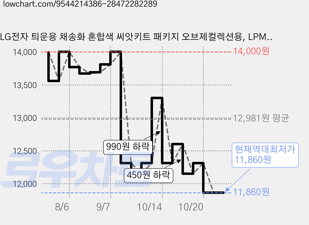LG전자 틔운용 채송화 혼합색 씨앗키트 패키지 오브제컬렉션용, LPM58 가격 변동 차트, 현재가 11,860원, 역대최저가