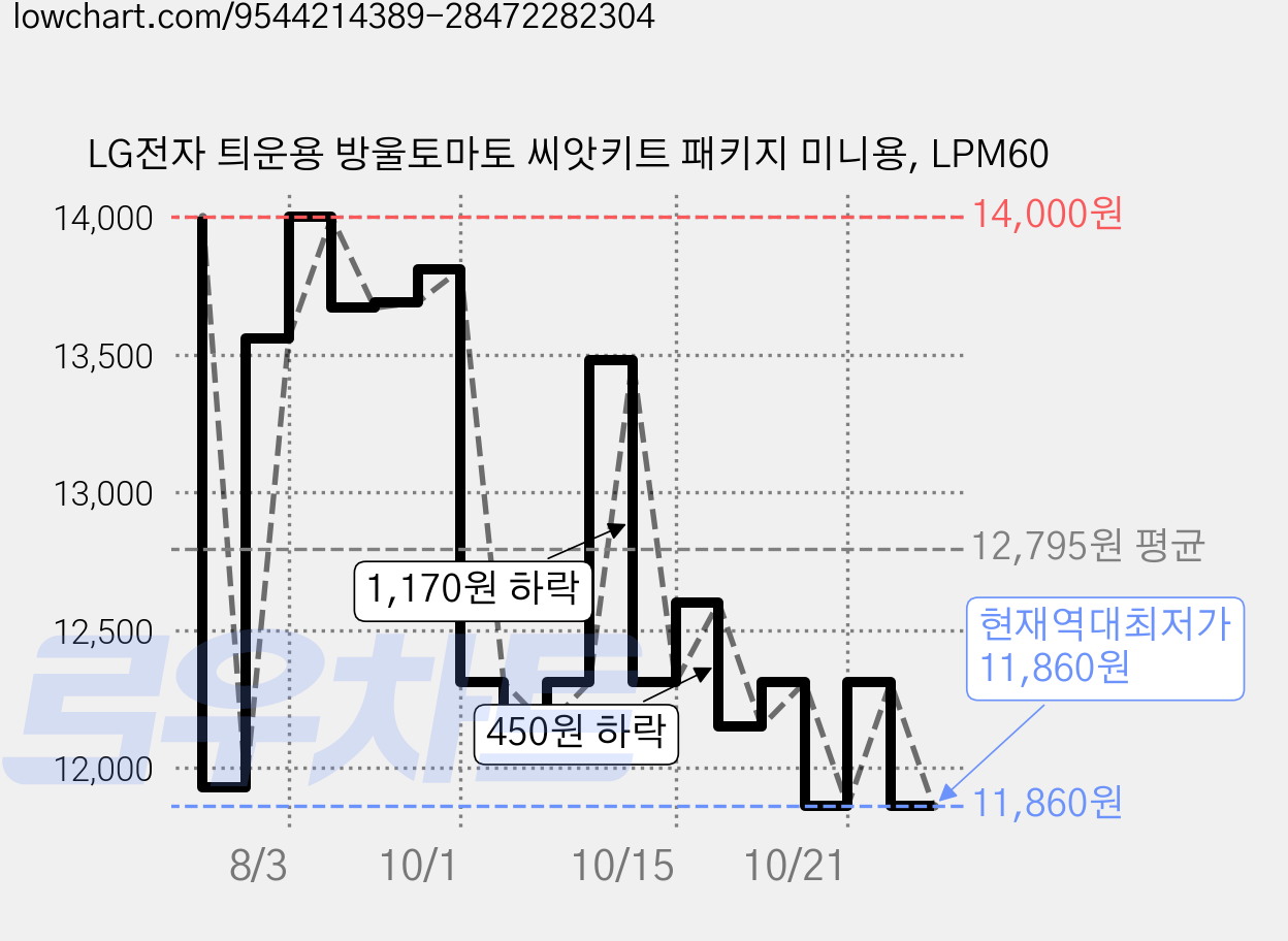 LG전자 틔운용 방울토마토 씨앗키트 패키지 미니용, LPM60 가격 변동 차트, 현재가 11,860원, 역대최저가