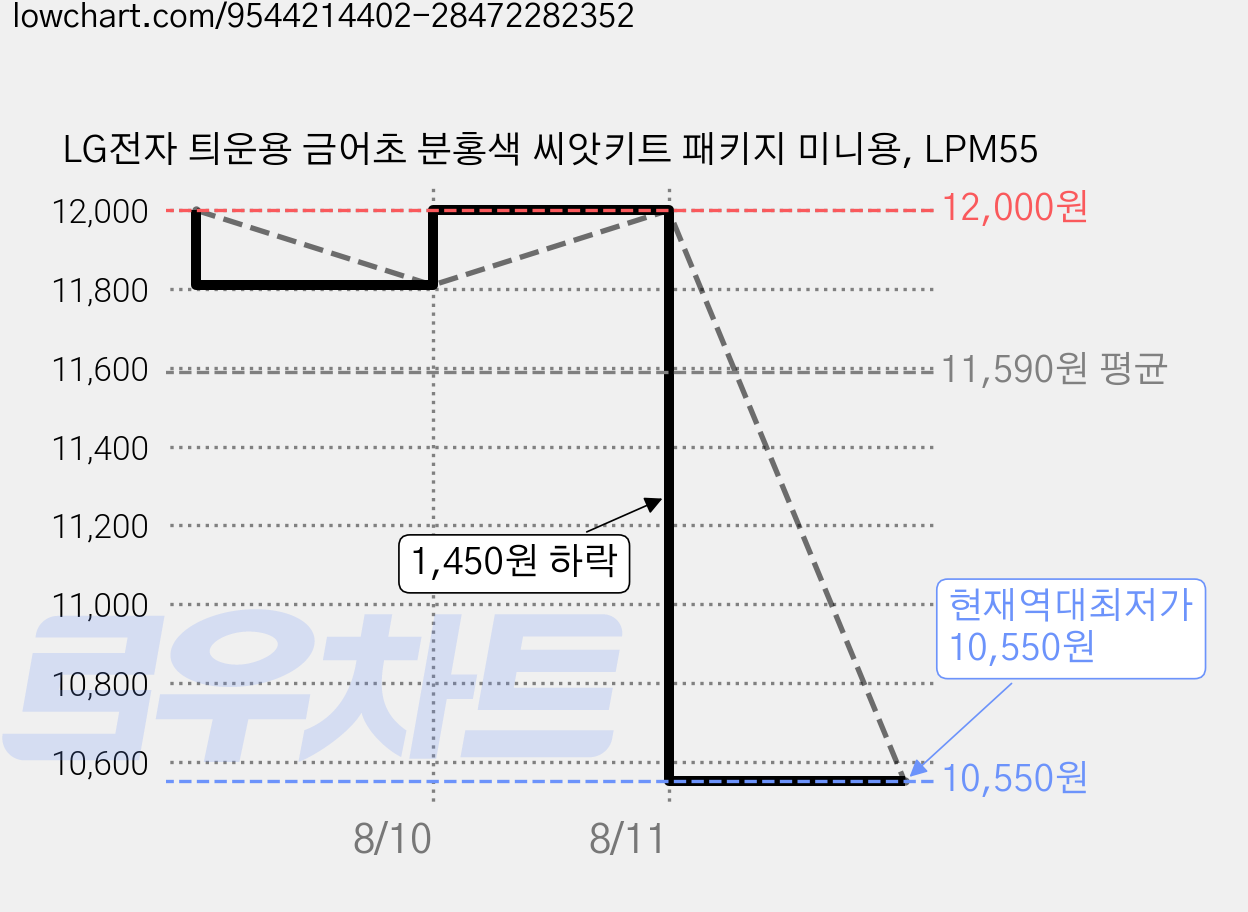 LG전자 틔운용 금어초 분홍색 씨앗키트 패키지 미니용, LPM55 가격 변동 차트, 현재가 10,550원, 역대최저가