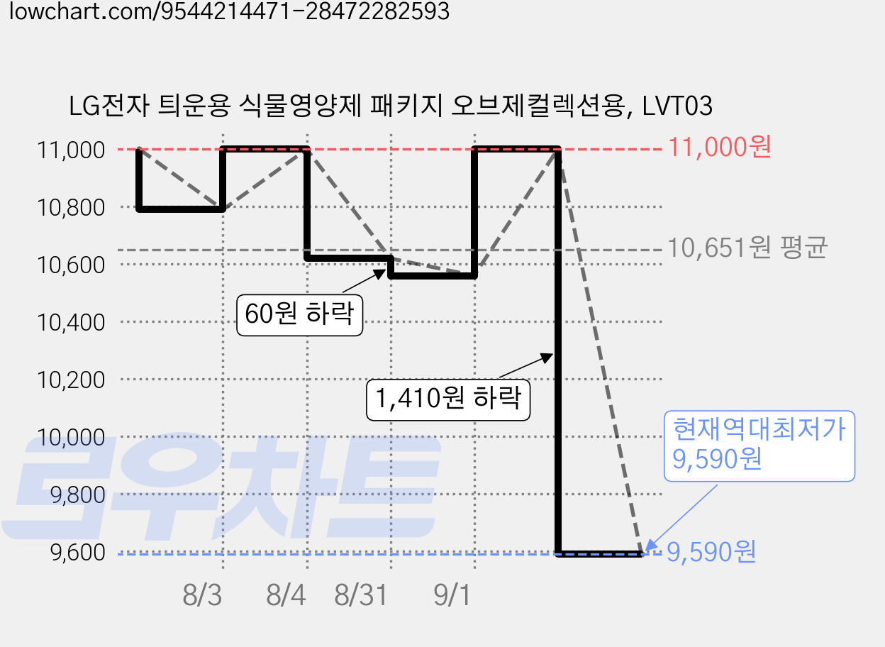 LG전자 틔운용 식물영양제 패키지 오브제컬렉션용, LVT03 가격 변동 차트, 현재가 9,590원, 역대최저가