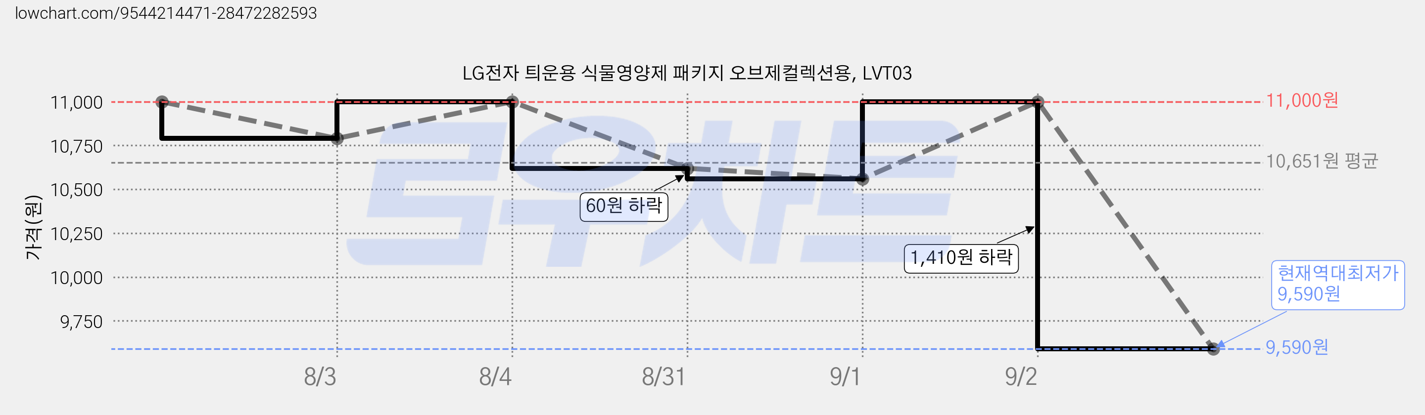 LG전자 틔운용 식물영양제 패키지 오브제컬렉션용, LVT03 가격 변동 차트, 현재가 9,590원, 역대최저가
