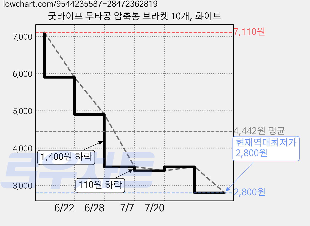 굿라이프 무타공 압축봉 브라켓 10개, 화이트 가격 변동 차트, 현재가 2,800원, 역대최저가
