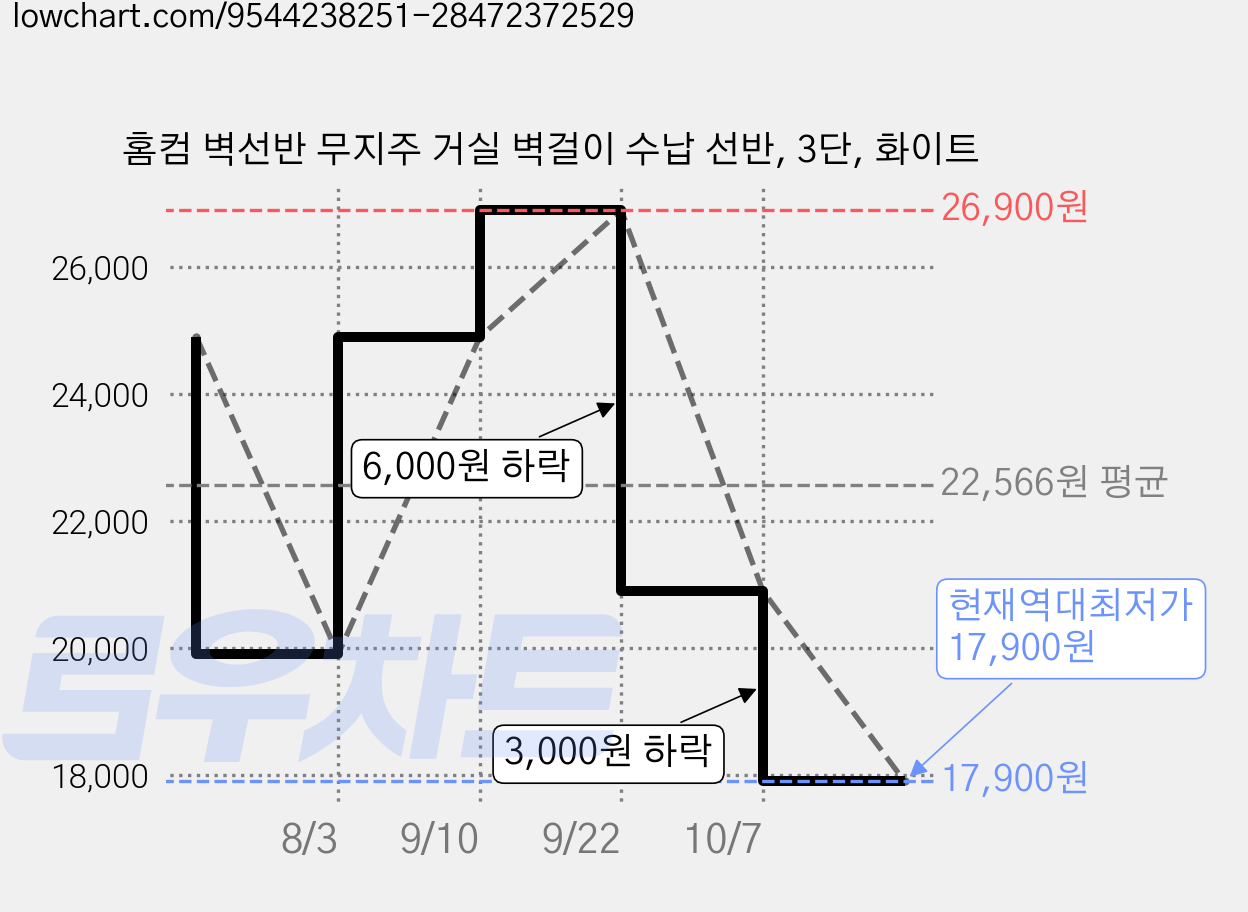 홈컴 벽선반 무지주 거실 벽걸이 수납 선반, 3단, 화이트 가격 변동 차트, 현재가 17,900원, 역대최저가