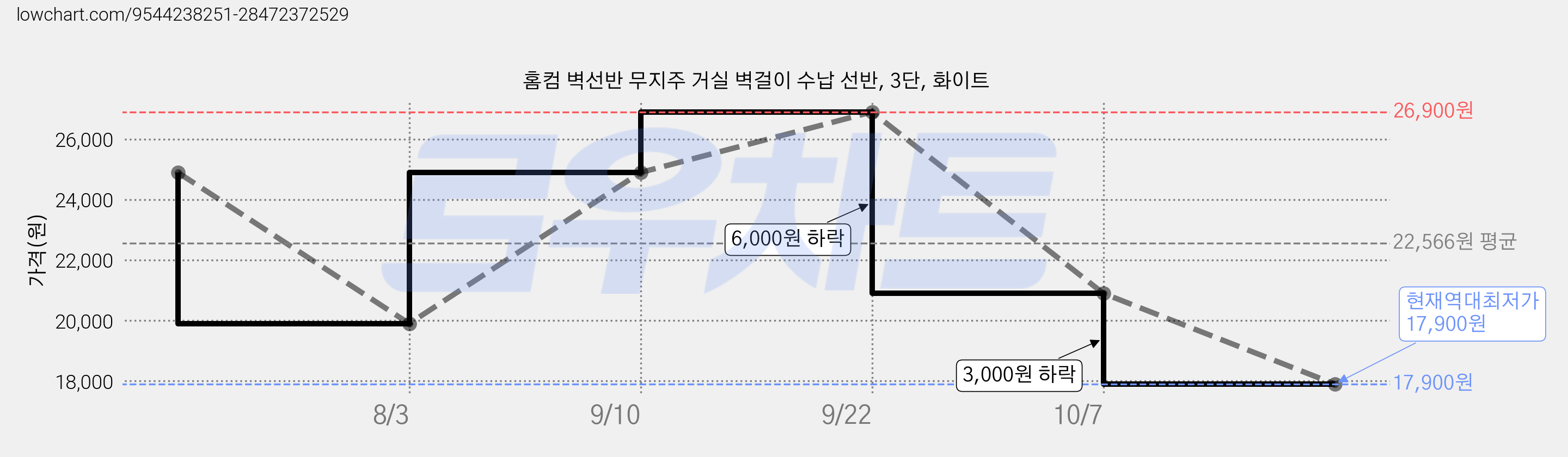 홈컴 벽선반 무지주 거실 벽걸이 수납 선반, 3단, 화이트 가격 변동 차트, 현재가 17,900원, 역대최저가