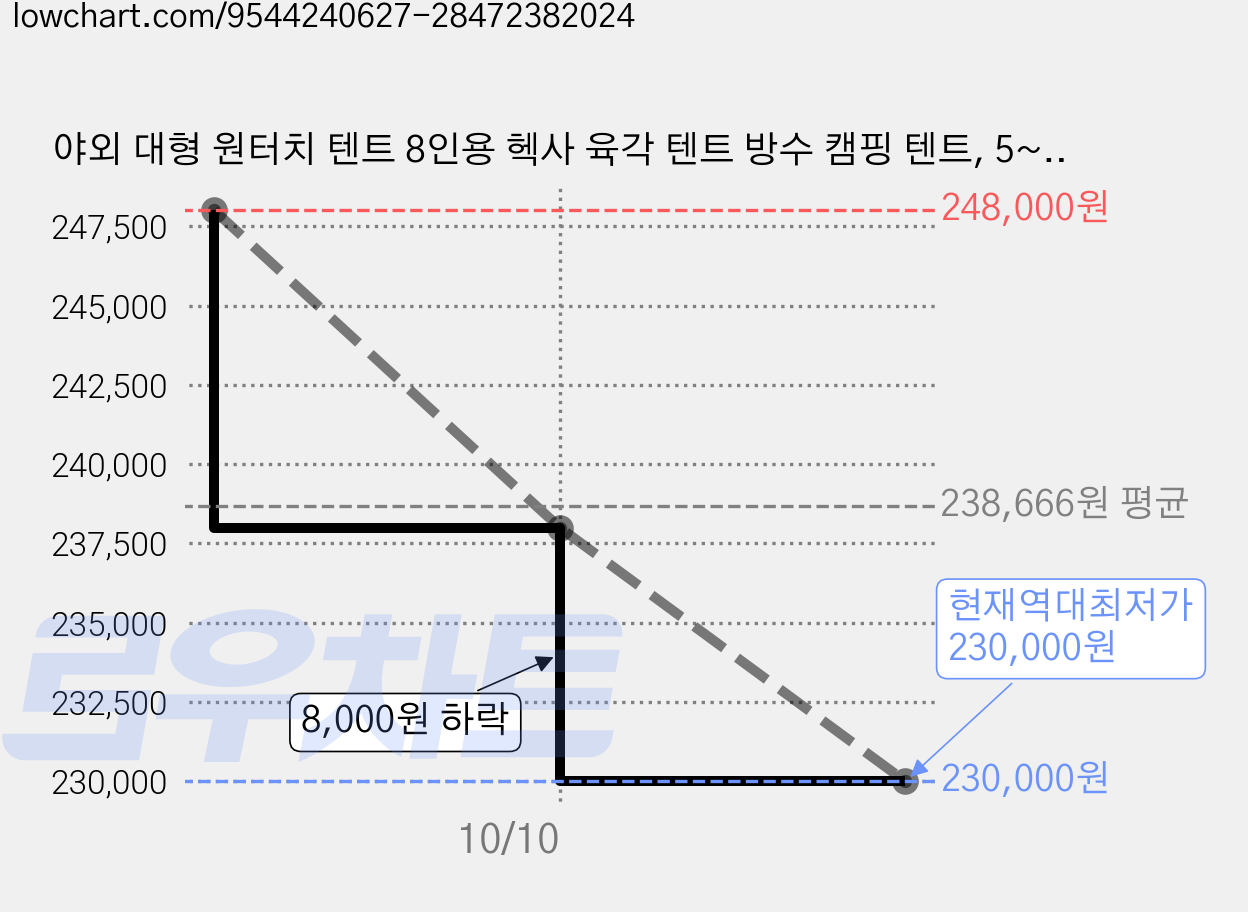 야외 대형 원터치 텐트 8인용 헥사 육각 텐트 방수 캠핑 텐트, 5~8인용, 베이지 가격 변동 차트, 현재가 230,000원, 역대최저가