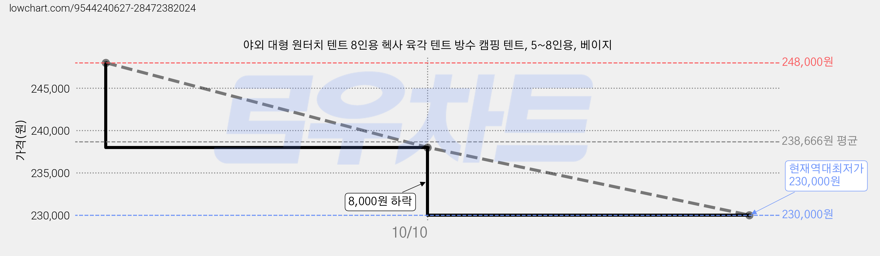 야외 대형 원터치 텐트 8인용 헥사 육각 텐트 방수 캠핑 텐트, 5~8인용, 베이지 가격 변동 차트, 현재가 230,000원, 역대최저가