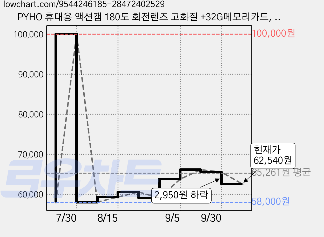 PYHO 휴대용 액션캠 180도 회전렌즈 고화질 +32G메모리카드, 흰색, YJ-001 가격 변동 차트, 현재가 62,540원, 관측 최저가 58,000원