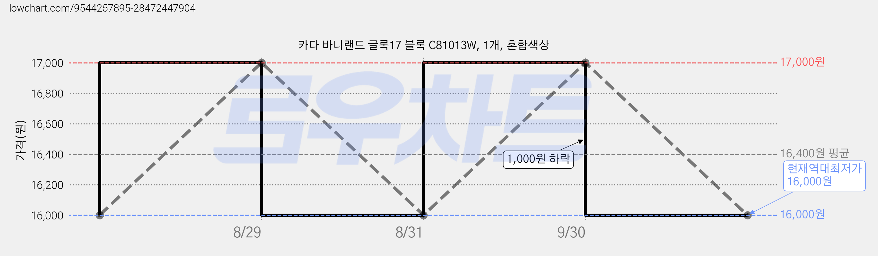 카다 바니랜드 글록17 블록 C81013W, 1개, 혼합색상 가격 변동 차트, 현재가 16,000원, 역대최저가