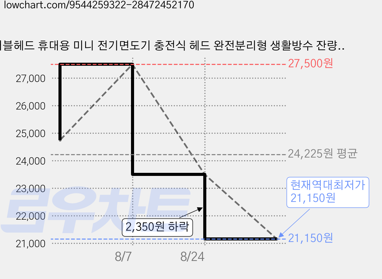더블헤드 휴대용 미니 전기면도기 충전식 헤드 완전분리형 생활방수 잔량표시 남자 여행용 남자친구 선물, 실버, 2216 가격 변동 차트, 현재가 21,150원, 역대최저가