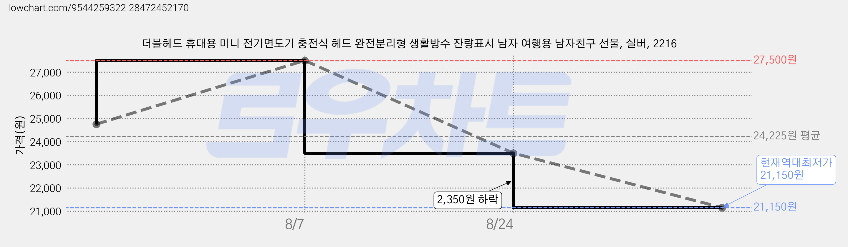 더블헤드 휴대용 미니 전기면도기 충전식 헤드 완전분리형 생활방수 잔량표시 남자 여행용 남자친구 선물, 실버, 2216 가격 변동 차트, 현재가 21,150원, 역대최저가