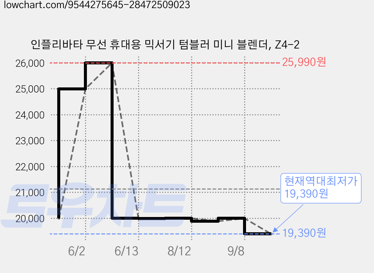 인플리바타 무선 휴대용 믹서기 텀블러 미니 블렌더, Z4-2 가격 변동 차트, 현재가 19,390원, 역대최저가