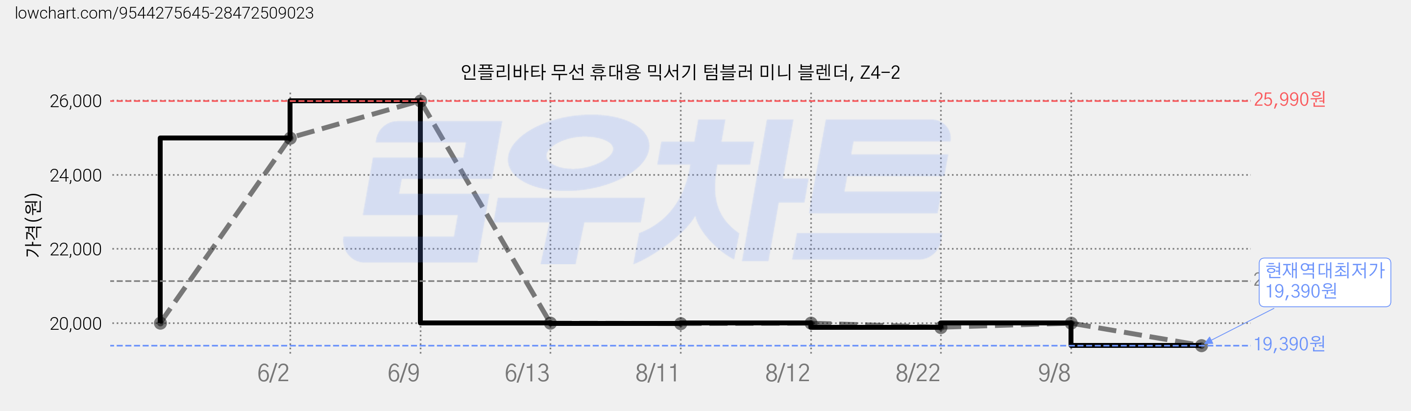 인플리바타 무선 휴대용 믹서기 텀블러 미니 블렌더, Z4-2 가격 변동 차트, 현재가 19,390원, 역대최저가