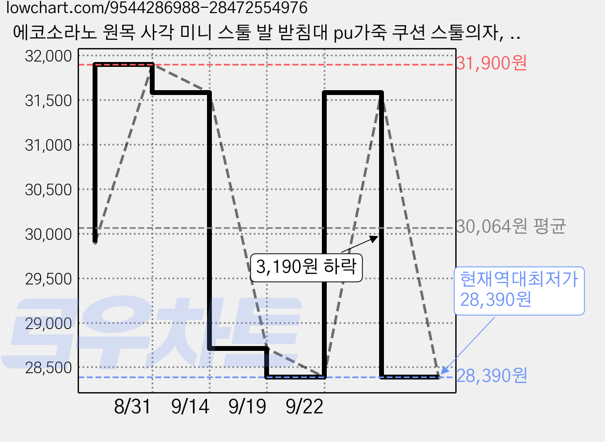 에코소라노 원목 사각 미니 스툴 발 받침대 pu가죽 쿠션 스툴의자, 1개, 월넛-RF-BD360 가격 변동 차트, 현재가 28,390원, 역대최저가