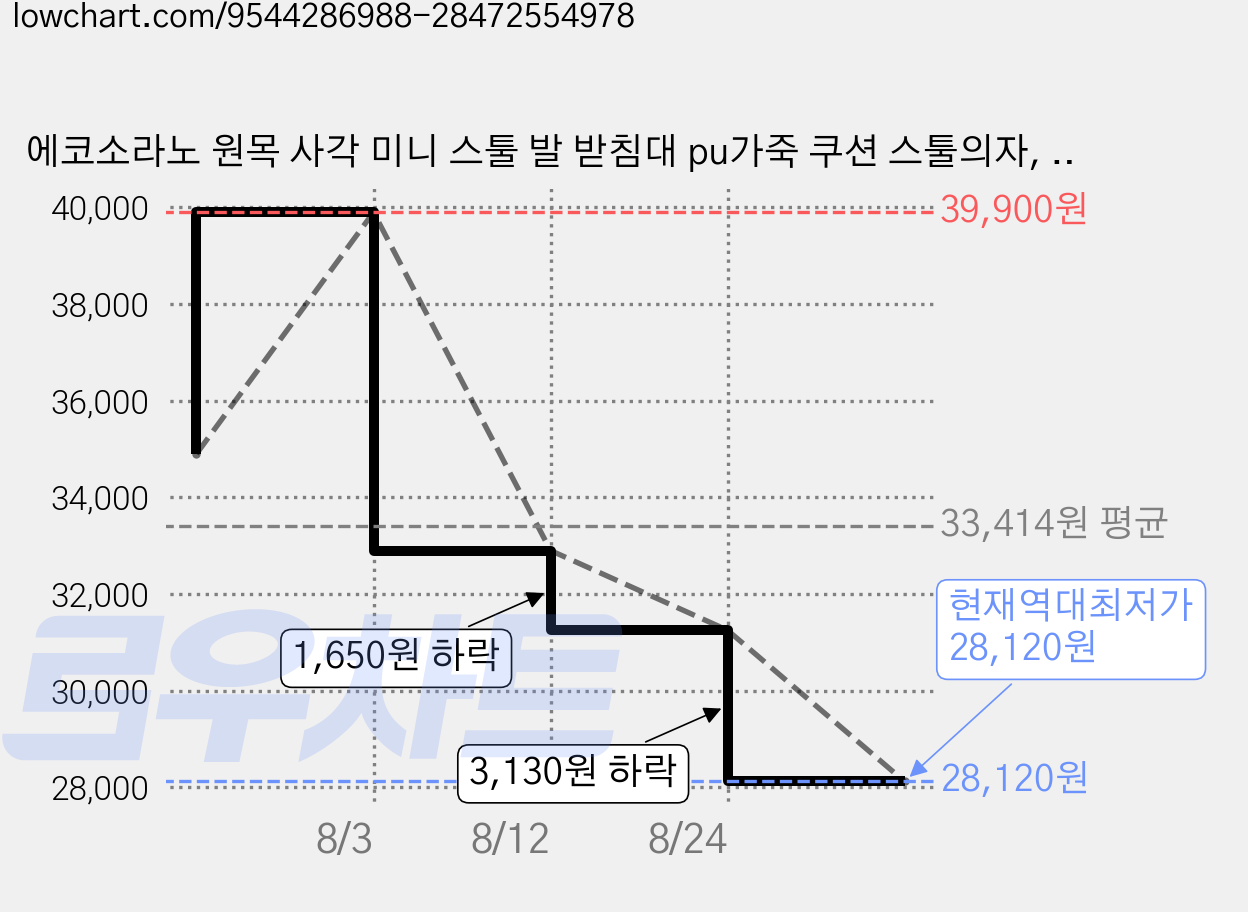 에코소라노 원목 사각 미니 스툴 발 받침대 pu가죽 쿠션 스툴의자, 1개, 네추럴-RF-BD361 가격 변동 차트, 현재가 28,120원, 역대최저가