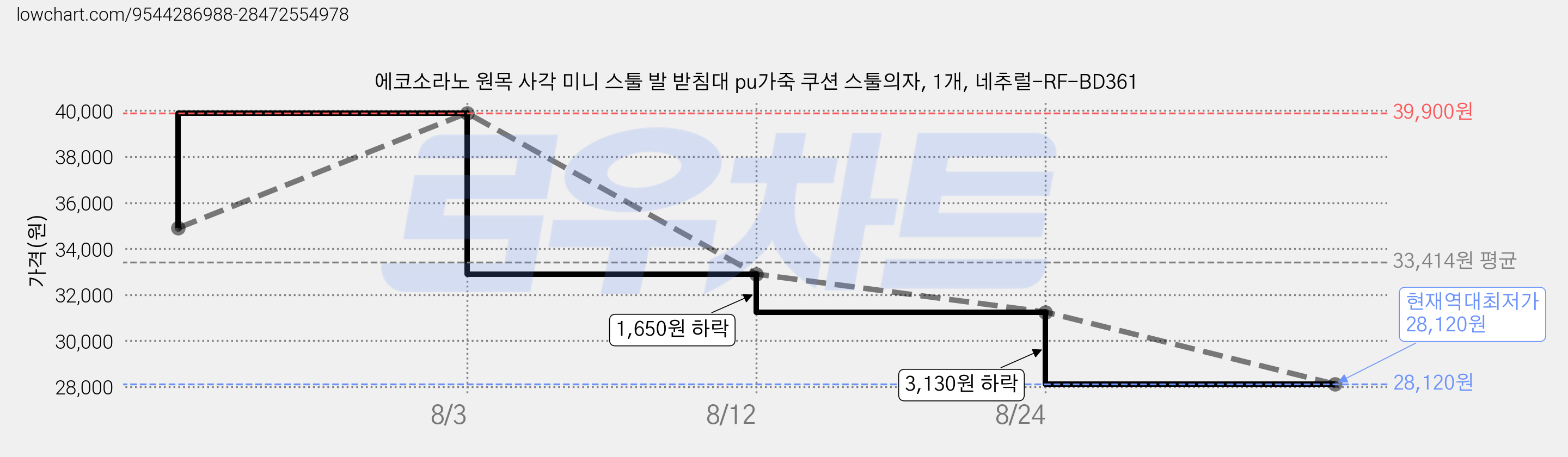 에코소라노 원목 사각 미니 스툴 발 받침대 pu가죽 쿠션 스툴의자, 1개, 네추럴-RF-BD361 가격 변동 차트, 현재가 28,120원, 역대최저가