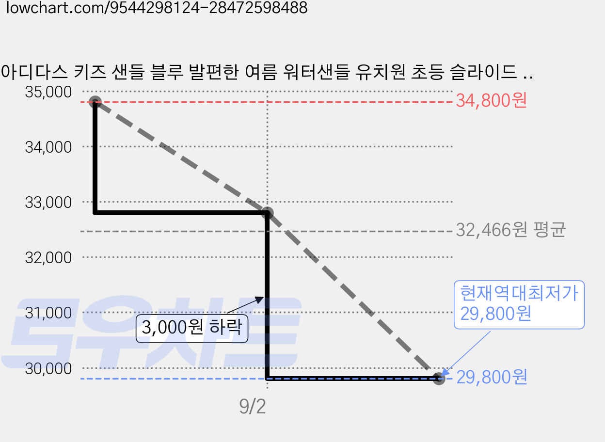 아디다스 키즈 샌들 블루 발편한 여름 워터샌들 유치원 초등 슬라이드 아동 아쿠아슈즈 벨크로 물놀이 경량 슬리퍼 가격 변동 차트, 현재가 29,800원, 역대최저가