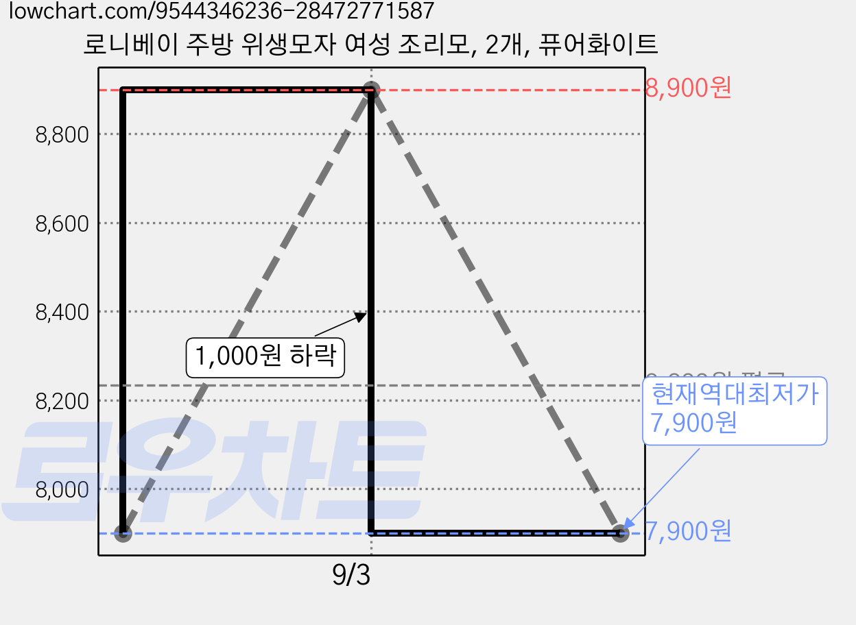 로니베이 주방 위생모자 여성 조리모, 2개, 퓨어화이트 가격 변동 차트, 현재가 7,900원, 역대최저가