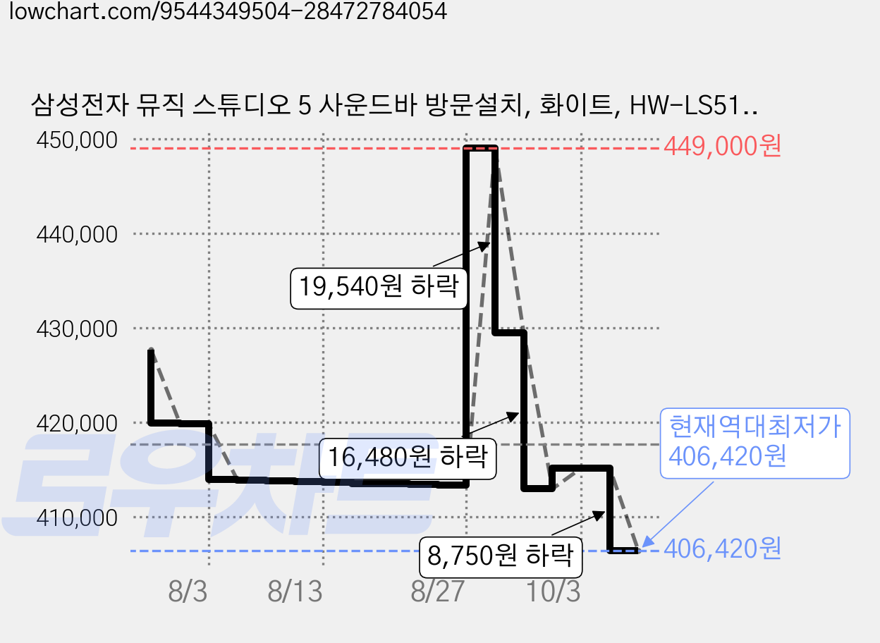 삼성전자 뮤직 스튜디오 5 사운드바 방문설치, 화이트, HW-LS51H/KR 가격 변동 차트, 현재가 406,420원, 역대최저가
