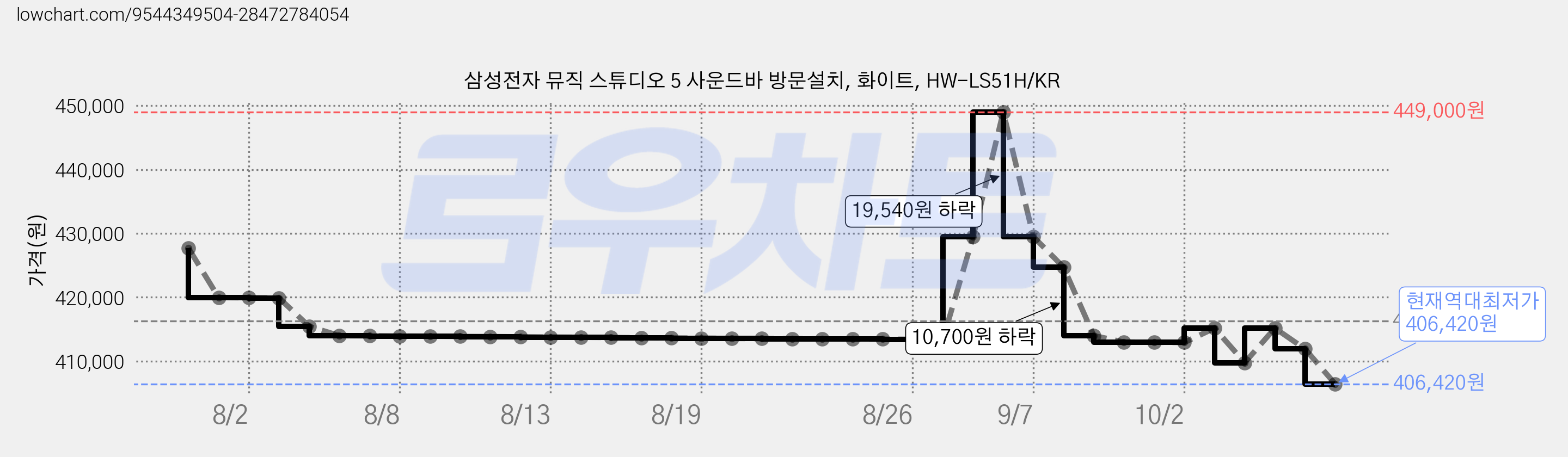삼성전자 뮤직 스튜디오 5 사운드바 방문설치, 화이트, HW-LS51H/KR 가격 변동 차트, 현재가 406,420원, 역대최저가