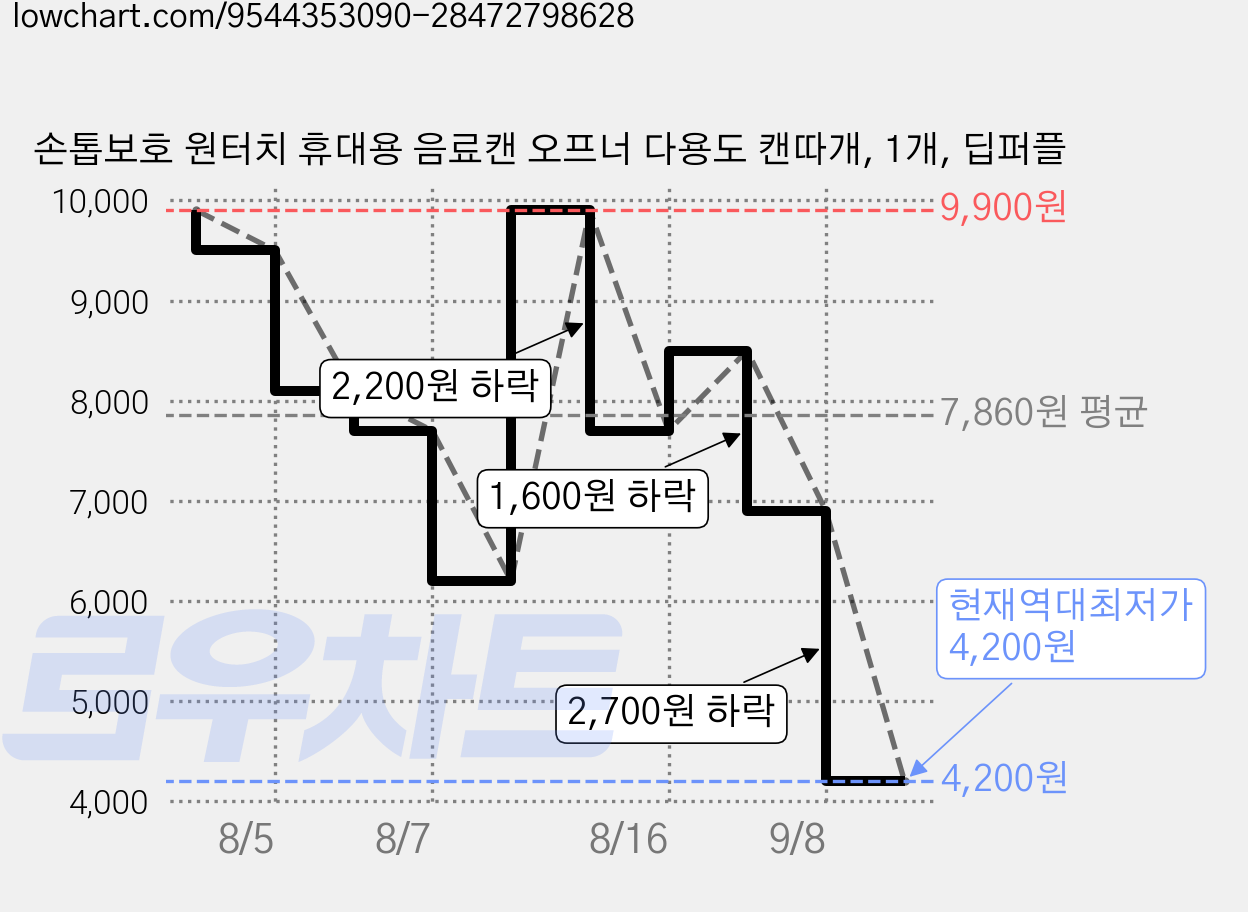 손톱보호 원터치 휴대용 음료캔 오프너 다용도 캔따개, 1개, 딥퍼플 가격 변동 차트, 현재가 4,200원, 역대최저가