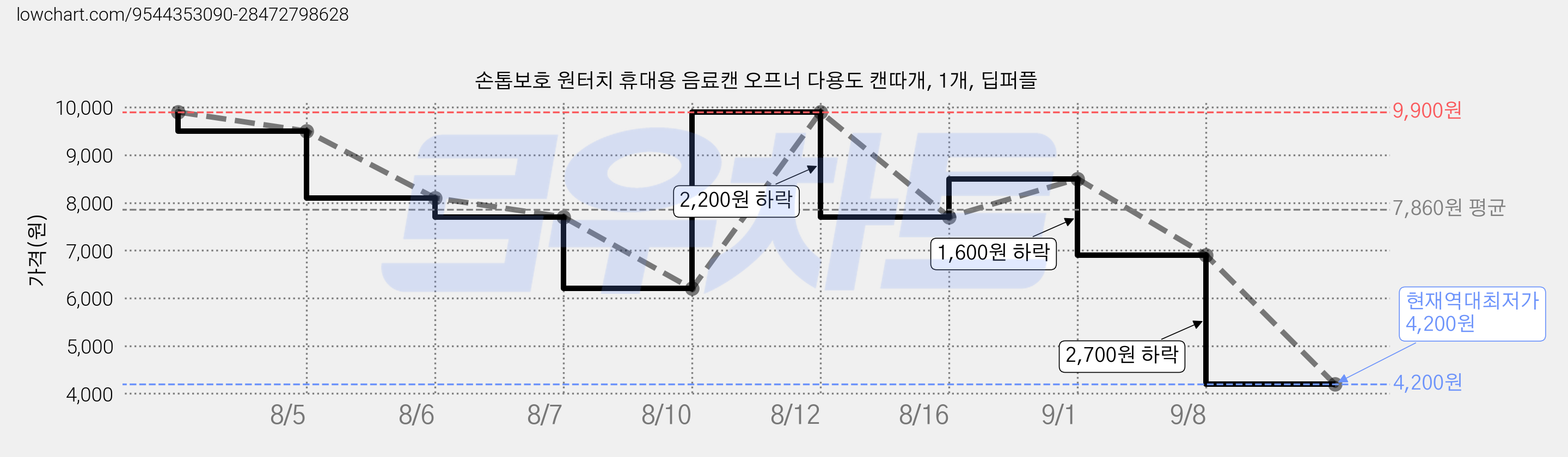 손톱보호 원터치 휴대용 음료캔 오프너 다용도 캔따개, 1개, 딥퍼플 가격 변동 차트, 현재가 4,200원, 역대최저가