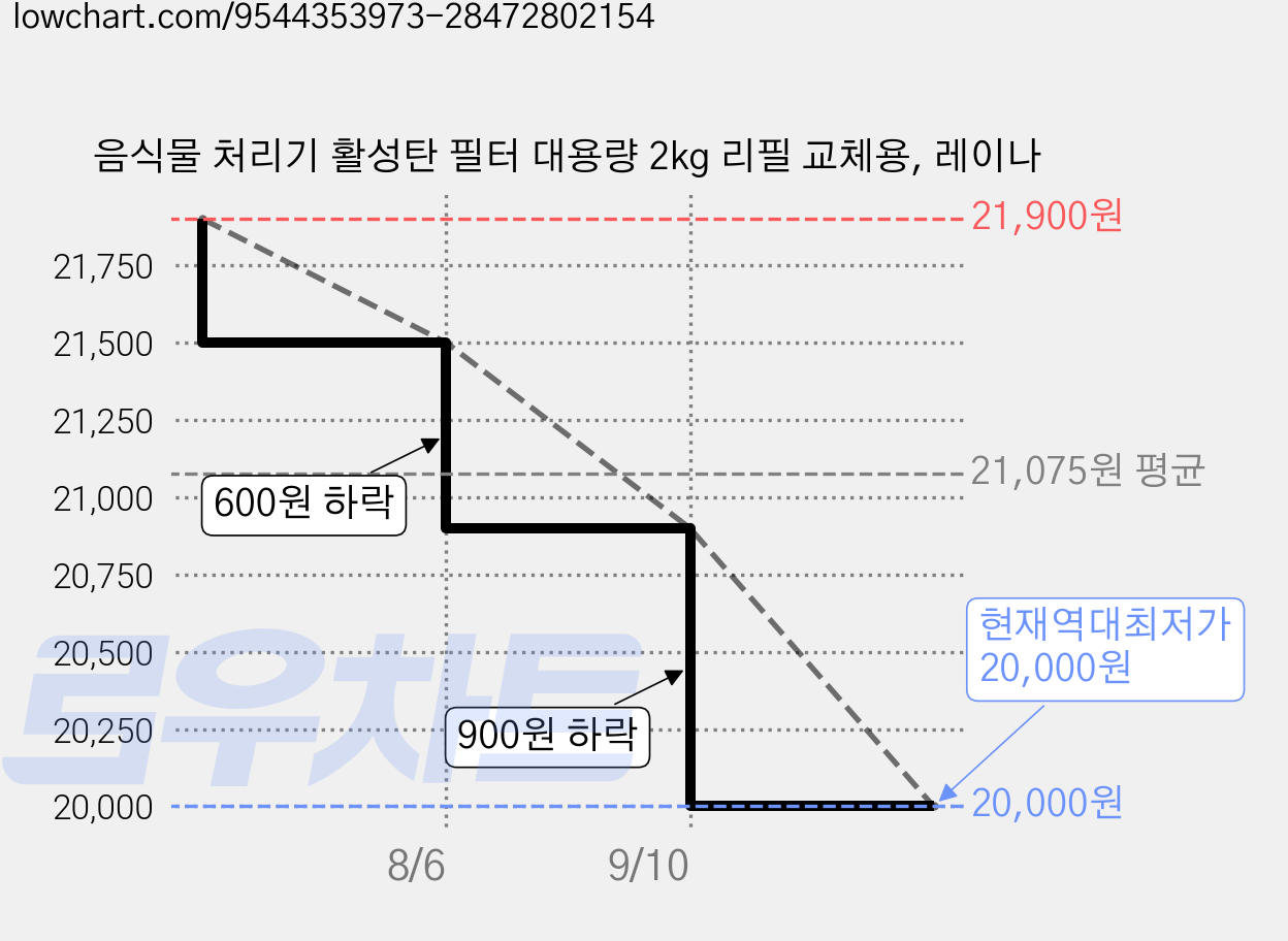 음식물 처리기 활성탄 필터 대용량 2kg 리필 교체용, 레이나 가격 변동 차트, 현재가 20,000원, 역대최저가