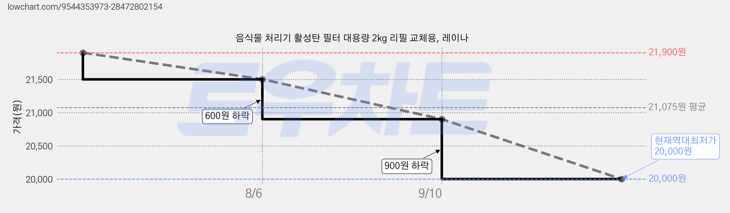 음식물 처리기 활성탄 필터 대용량 2kg 리필 교체용, 레이나 가격 변동 차트, 현재가 20,000원, 역대최저가