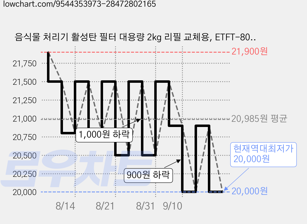 음식물 처리기 활성탄 필터 대용량 2kg 리필 교체용, ETFT-8009 가격 변동 차트, 현재가 20,000원, 역대최저가