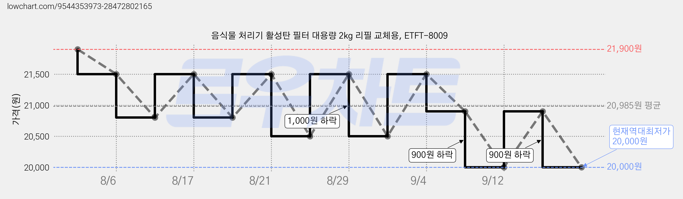 음식물 처리기 활성탄 필터 대용량 2kg 리필 교체용, ETFT-8009 가격 변동 차트, 현재가 20,000원, 역대최저가