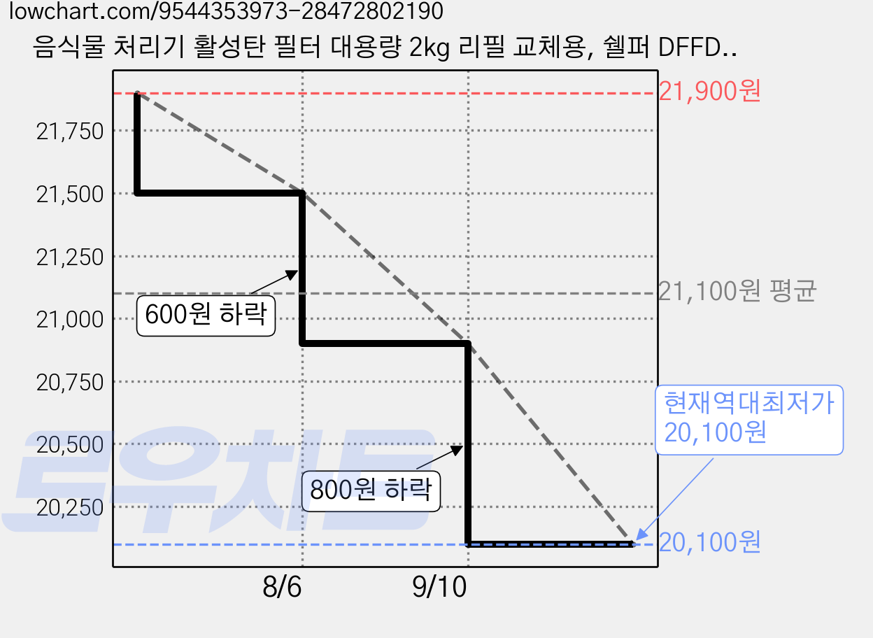 음식물 처리기 활성탄 필터 대용량 2kg 리필 교체용, 쉘퍼 DFFD-100 가격 변동 차트, 현재가 20,100원, 역대최저가