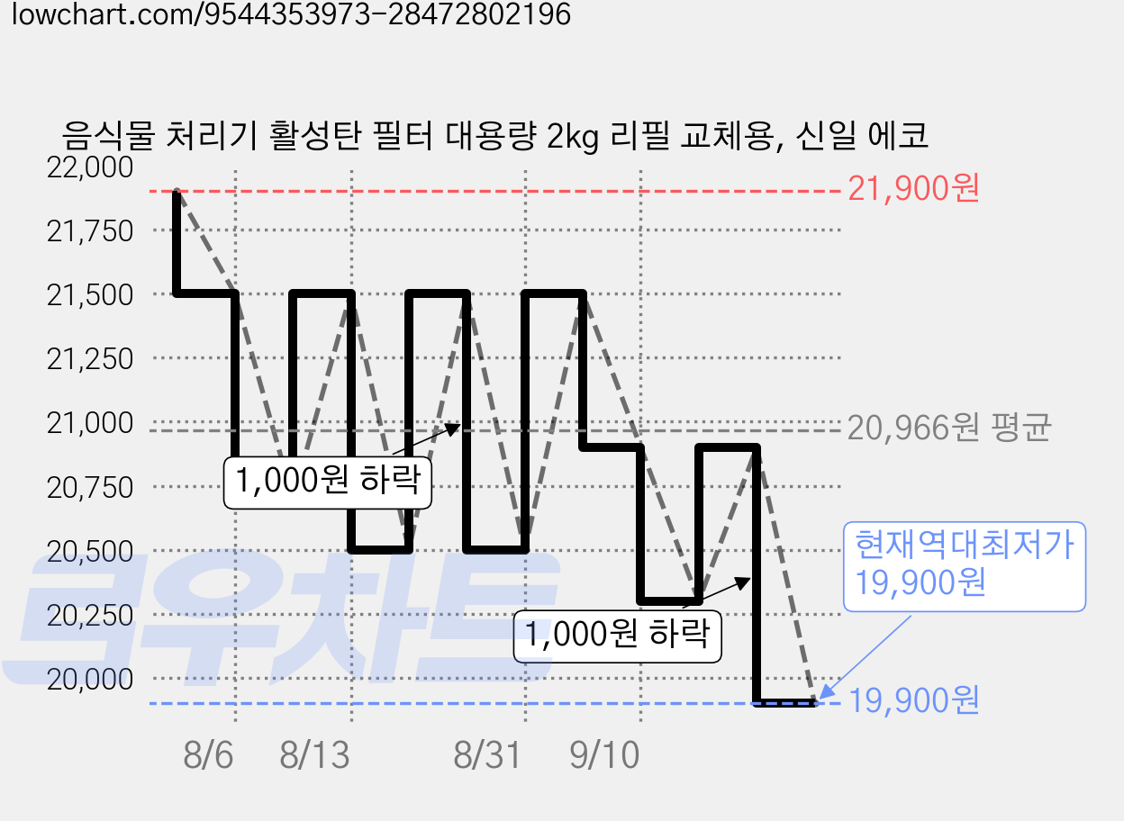 음식물 처리기 활성탄 필터 대용량 2kg 리필 교체용, 신일 에코 가격 변동 차트, 현재가 19,900원, 역대최저가