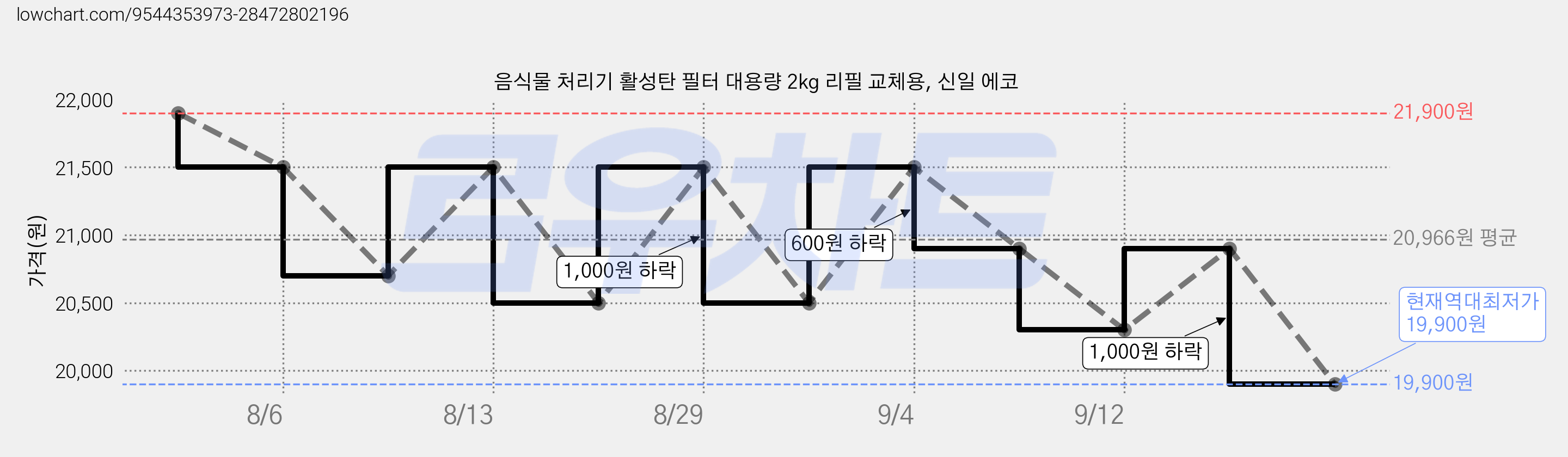 음식물 처리기 활성탄 필터 대용량 2kg 리필 교체용, 신일 에코 가격 변동 차트, 현재가 19,900원, 역대최저가