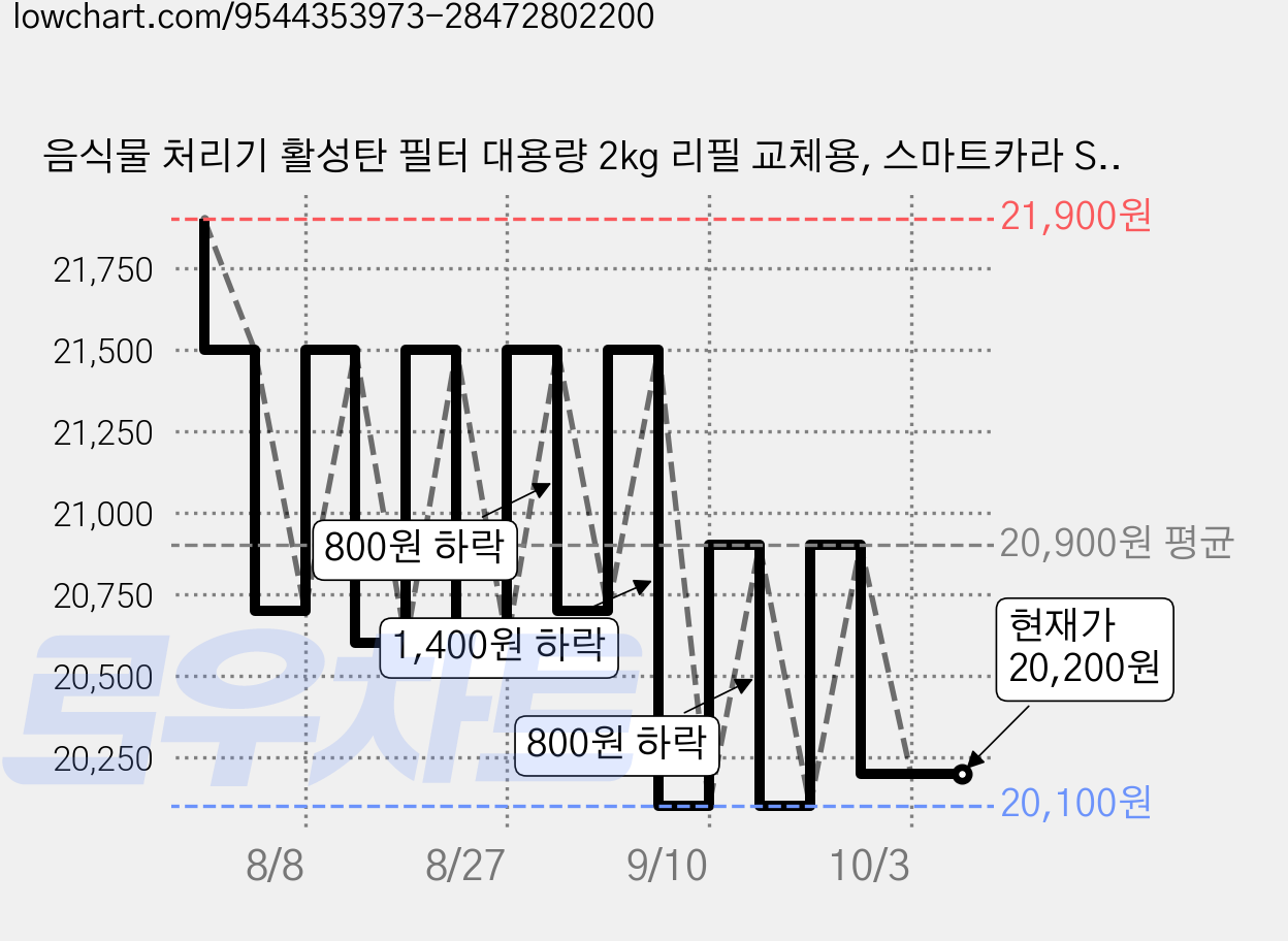 음식물 처리기 활성탄 필터 대용량 2kg 리필 교체용, 스마트카라 SC-D0210(WH) 가격 변동 차트, 현재가 20,200원, 관측 최저가 20,100원