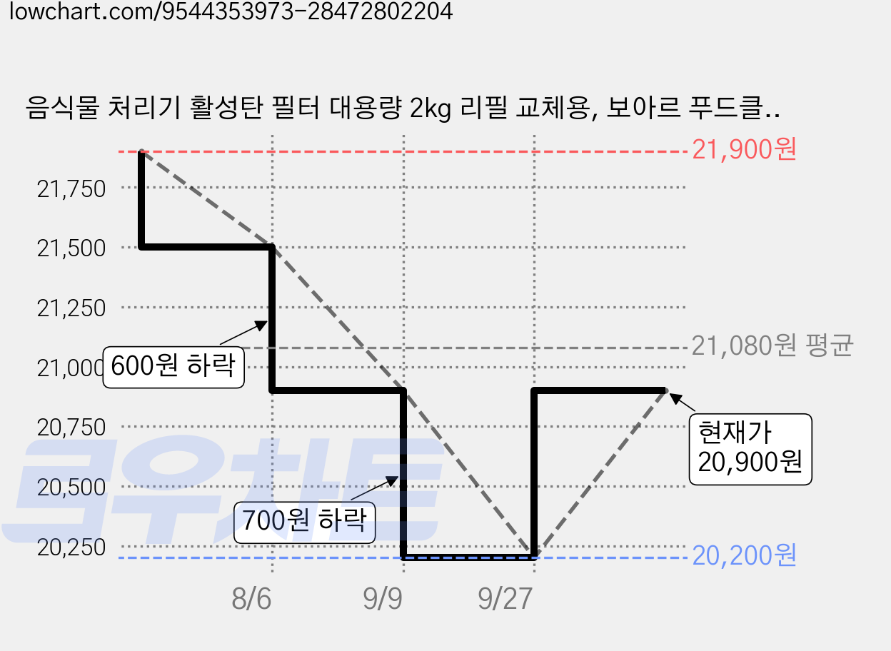 음식물 처리기 활성탄 필터 대용량 2kg 리필 교체용, 보아르 푸드클리너제로 가격 변동 차트, 현재가 20,900원, 관측 최저가 20,200원
