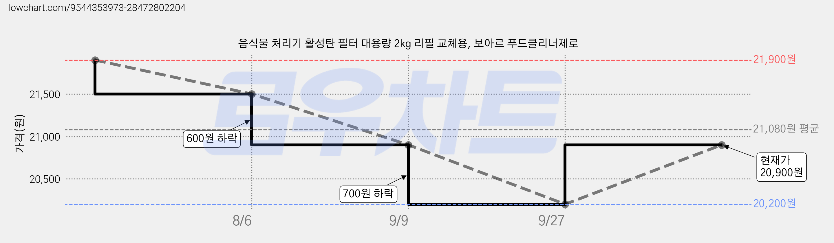 음식물 처리기 활성탄 필터 대용량 2kg 리필 교체용, 보아르 푸드클리너제로 가격 변동 차트, 현재가 20,900원, 관측 최저가 20,200원