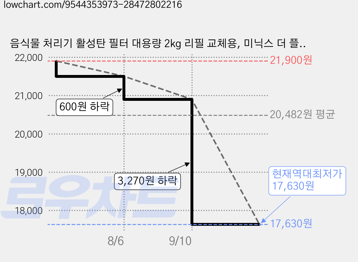 음식물 처리기 활성탄 필터 대용량 2kg 리필 교체용, 미닉스 더 플렌더 가격 변동 차트, 현재가 17,630원, 역대최저가