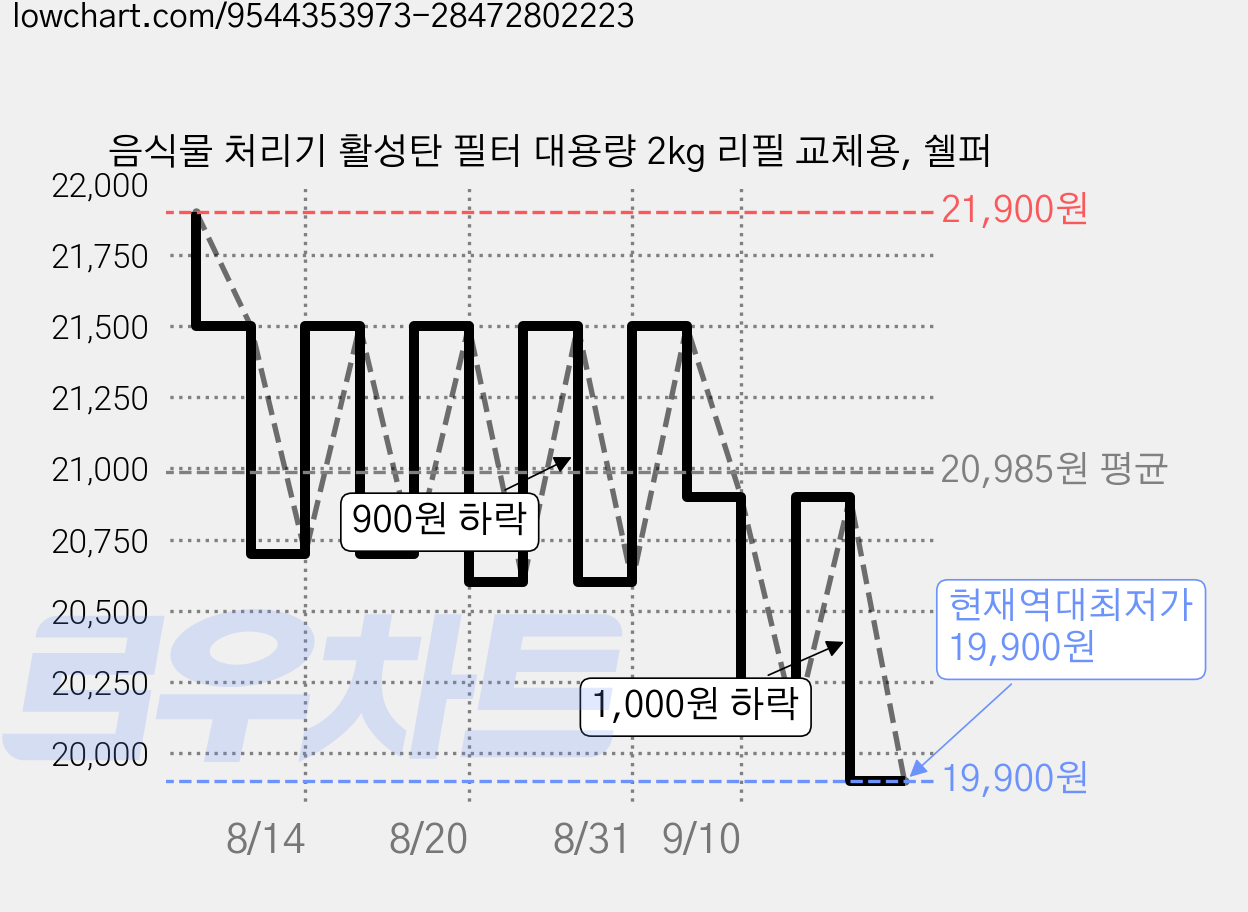 음식물 처리기 활성탄 필터 대용량 2kg 리필 교체용, 쉘퍼 가격 변동 차트, 현재가 19,900원, 역대최저가