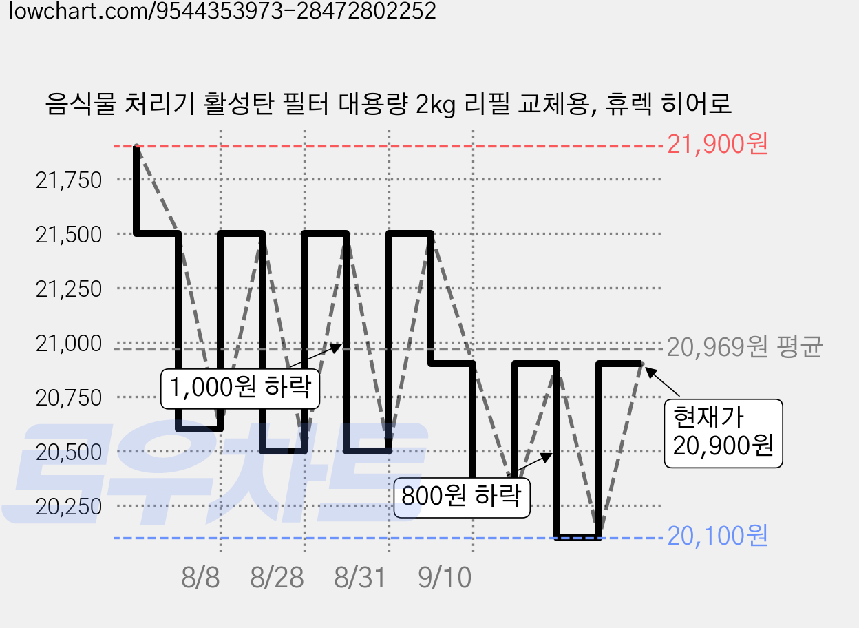 음식물 처리기 활성탄 필터 대용량 2kg 리필 교체용, 휴렉 히어로 가격 변동 차트, 현재가 20,900원, 관측 최저가 20,100원