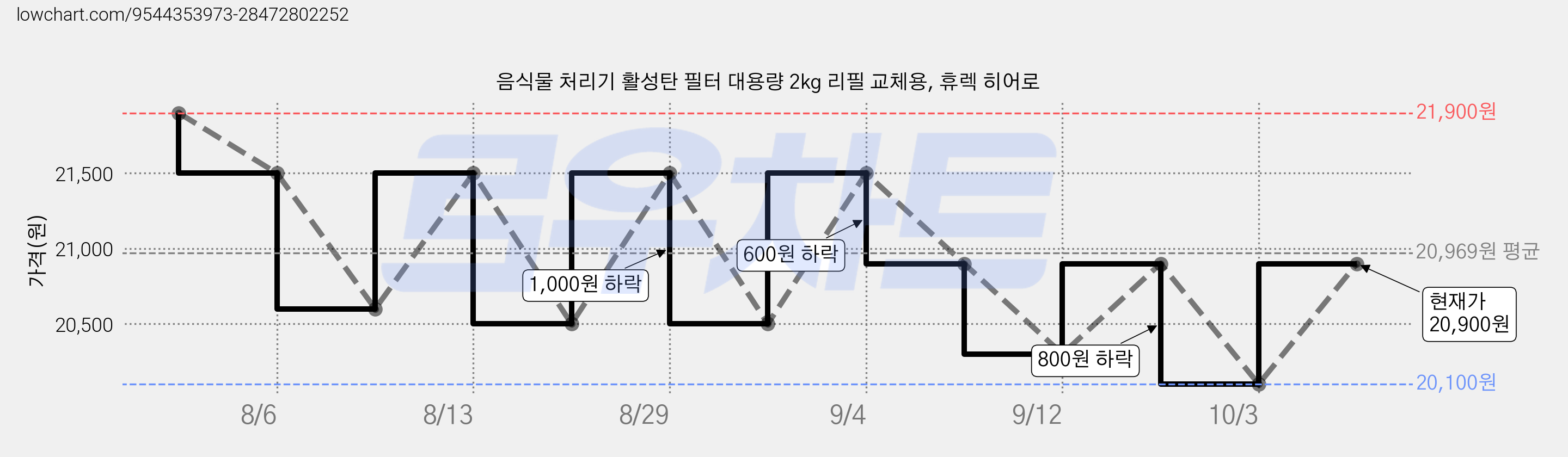 음식물 처리기 활성탄 필터 대용량 2kg 리필 교체용, 휴렉 히어로 가격 변동 차트, 현재가 20,900원, 관측 최저가 20,100원