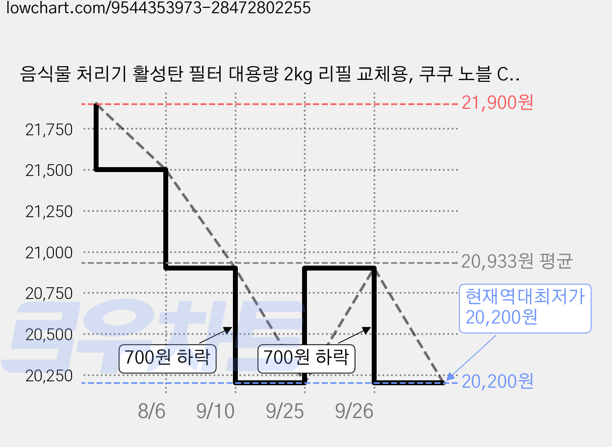 음식물 처리기 활성탄 필터 대용량 2kg 리필 교체용, 쿠쿠 노블 CFDF-D10C 가격 변동 차트, 현재가 20,200원, 역대최저가