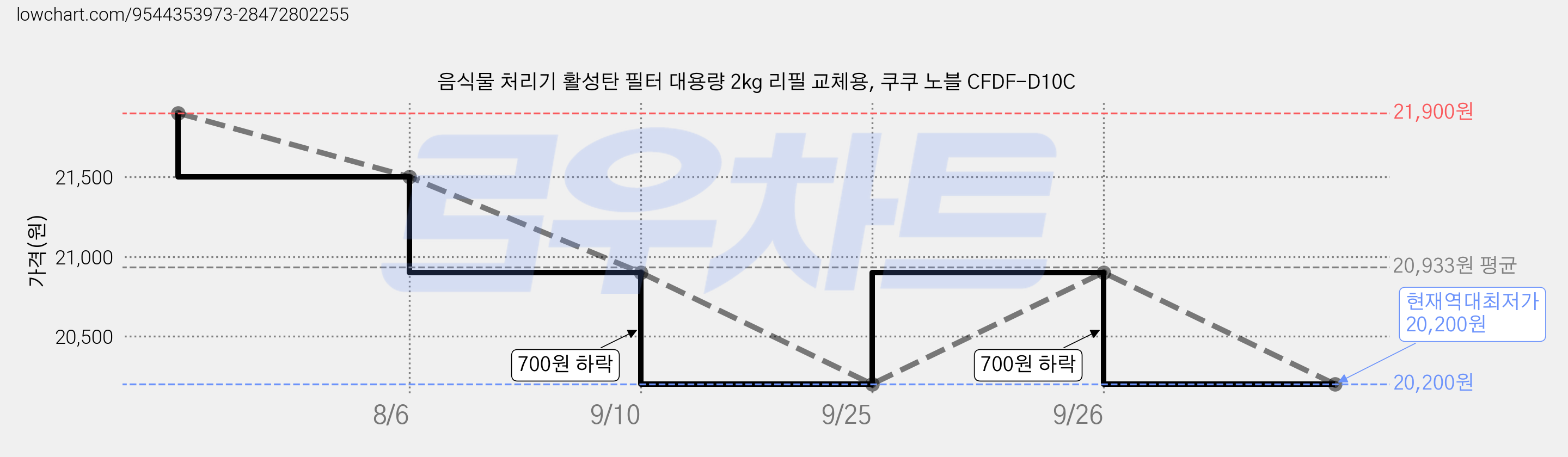 음식물 처리기 활성탄 필터 대용량 2kg 리필 교체용, 쿠쿠 노블 CFDF-D10C 가격 변동 차트, 현재가 20,200원, 역대최저가