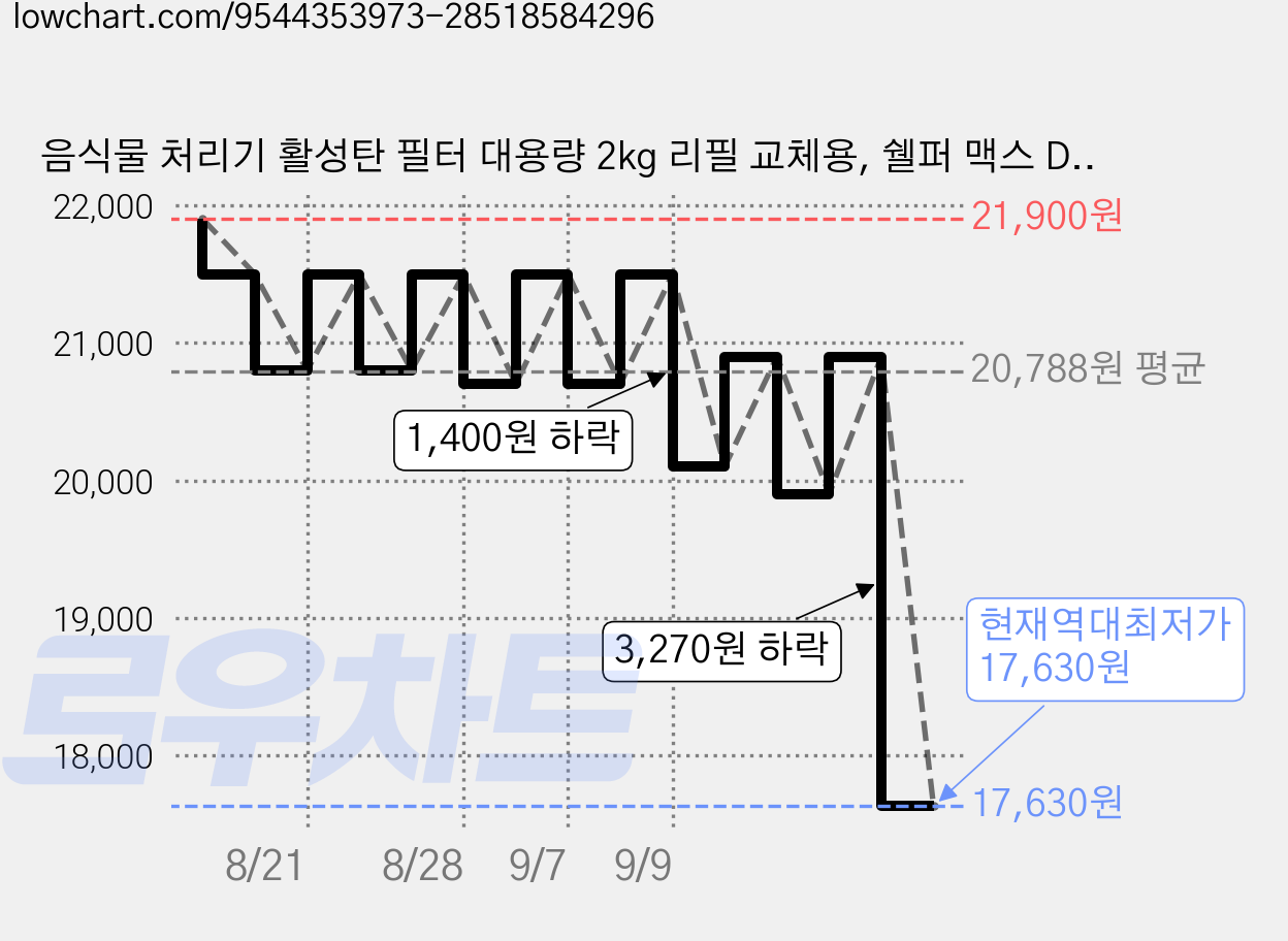 음식물 처리기 활성탄 필터 대용량 2kg 리필 교체용, 쉘퍼 맥스 DFFP-MAX100 가격 변동 차트, 현재가 17,630원, 역대최저가