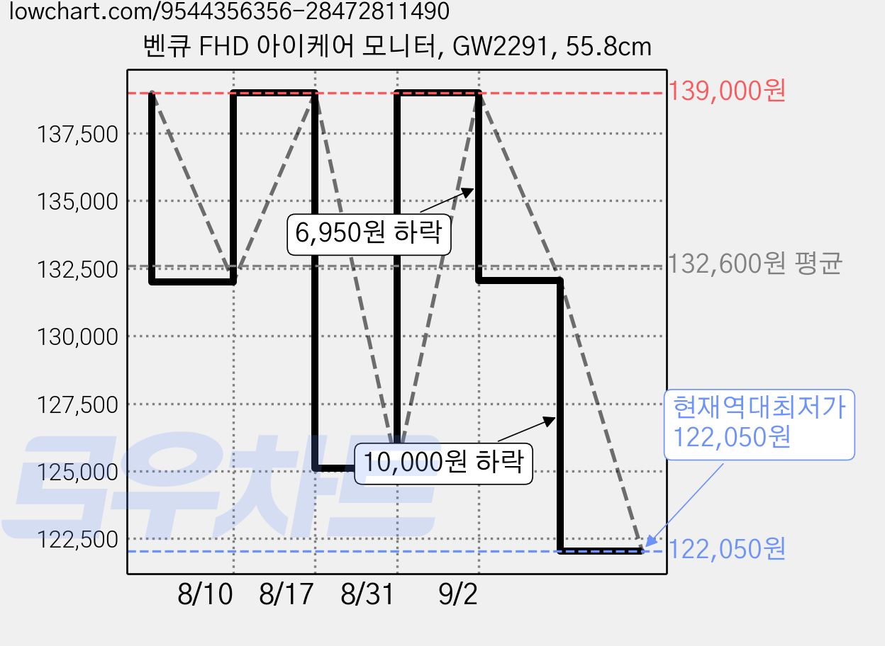 벤큐 FHD 아이케어 모니터, GW2291, 55.8cm 가격 변동 차트, 현재가 122,050원, 역대최저가
