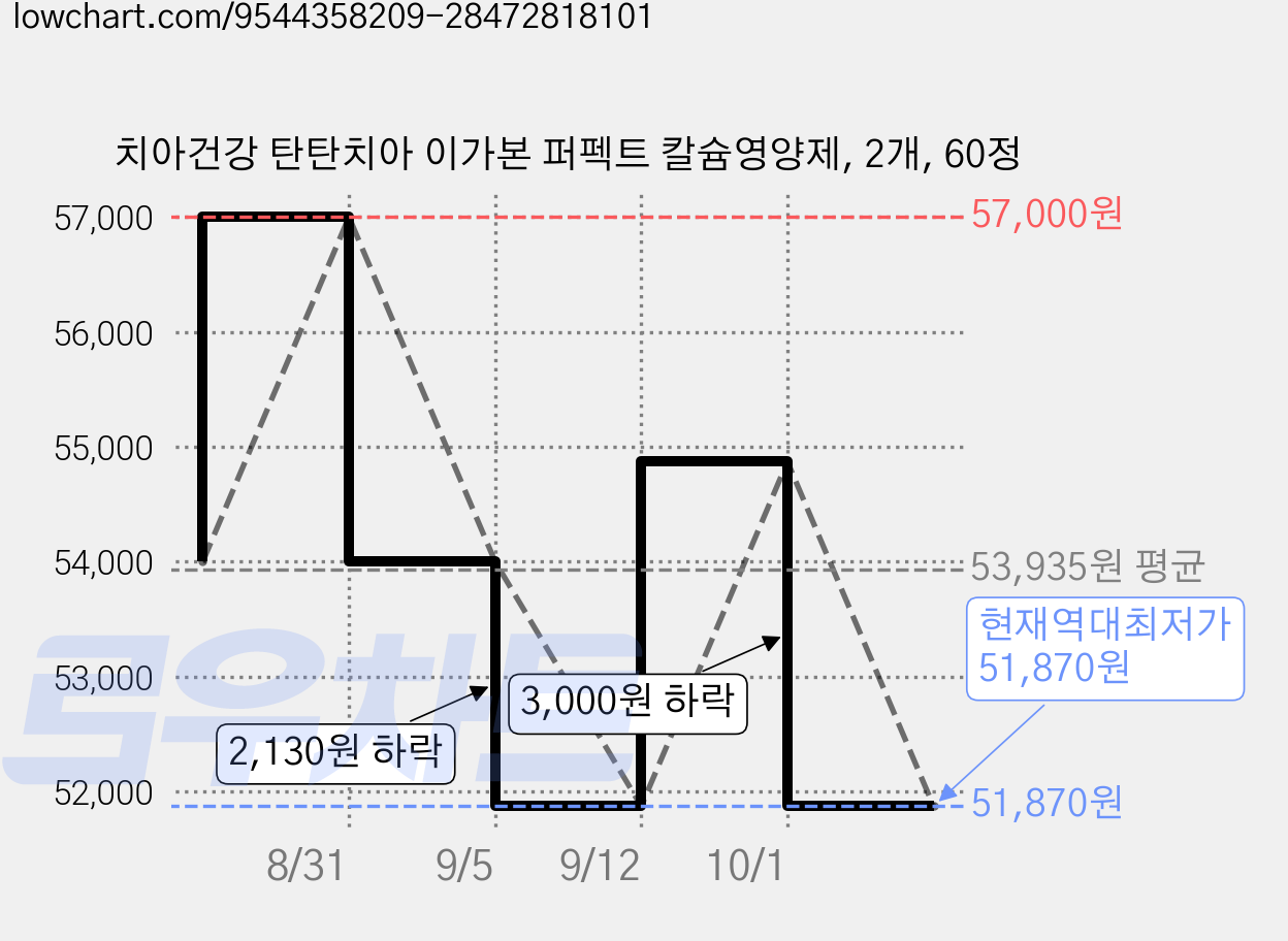 치아건강 탄탄치아 이가본 퍼펙트 칼슘영양제, 2개, 60정 가격 변동 차트, 현재가 51,870원, 역대최저가