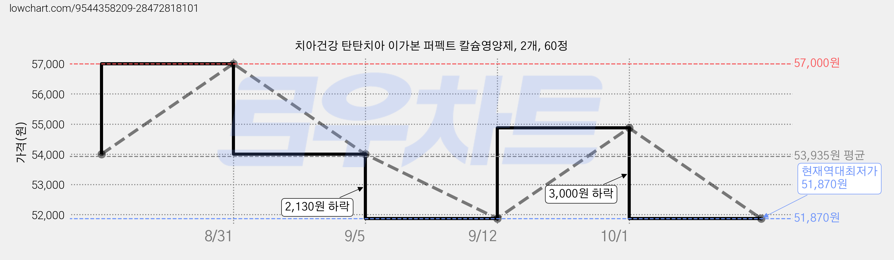 치아건강 탄탄치아 이가본 퍼펙트 칼슘영양제, 2개, 60정 가격 변동 차트, 현재가 51,870원, 역대최저가
