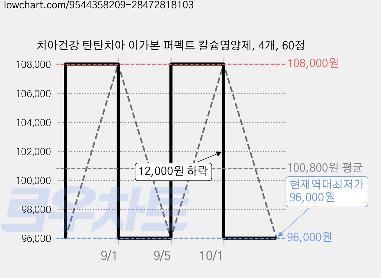 치아건강 탄탄치아 이가본 퍼펙트 칼슘영양제, 4개, 60정 가격 변동 차트, 현재가 96,000원, 역대최저가